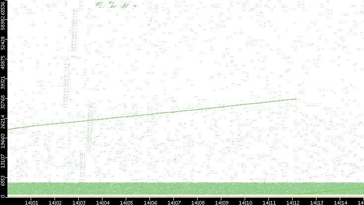 Src. Port vs. Time