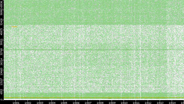Dest. Port vs. Time