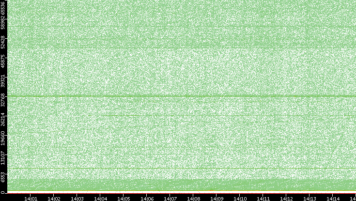 Src. Port vs. Time