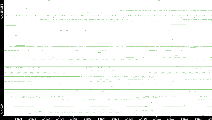 Dest. IP vs. Time