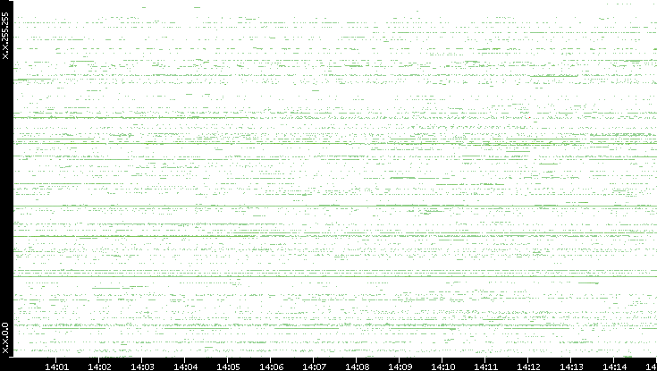 Src. IP vs. Time