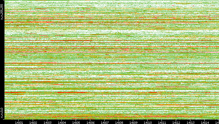 Dest. IP vs. Time