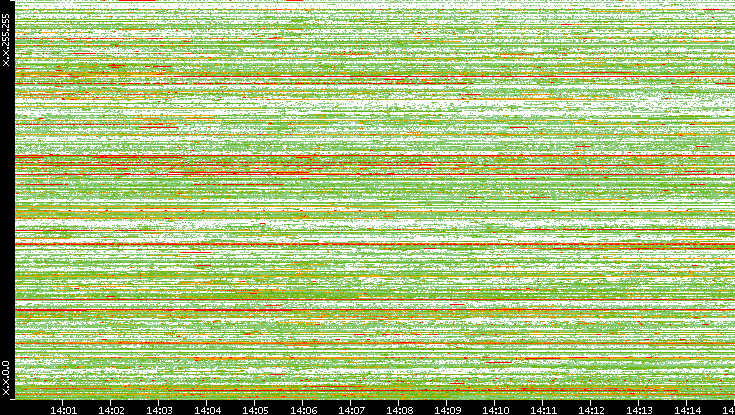 Src. IP vs. Time