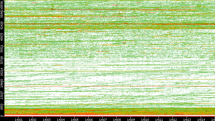Src. Port vs. Time