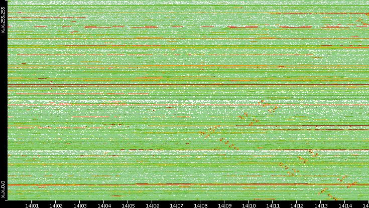 Dest. IP vs. Time
