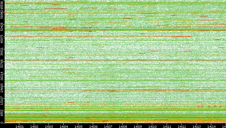 Dest. Port vs. Time