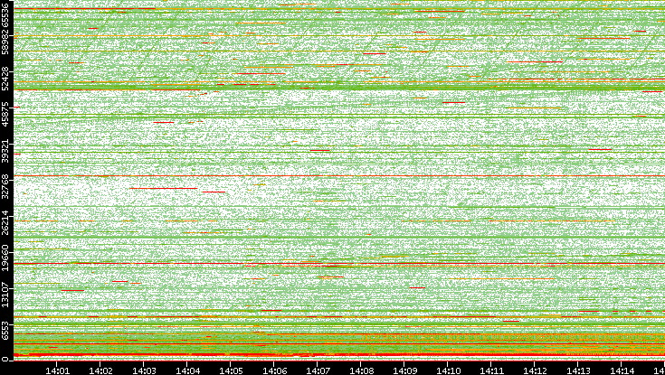 Src. Port vs. Time