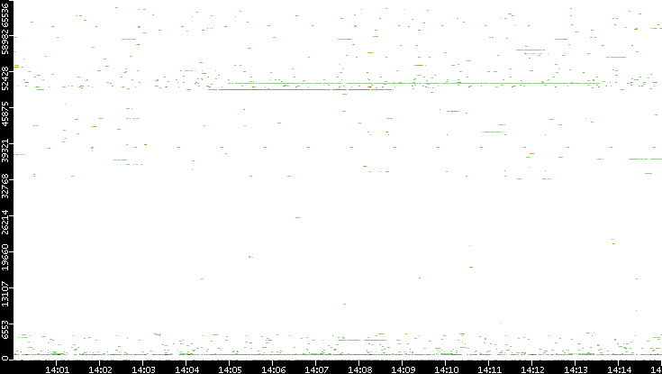 Src. Port vs. Time