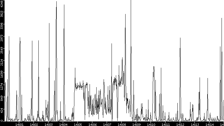 Throughput vs. Time