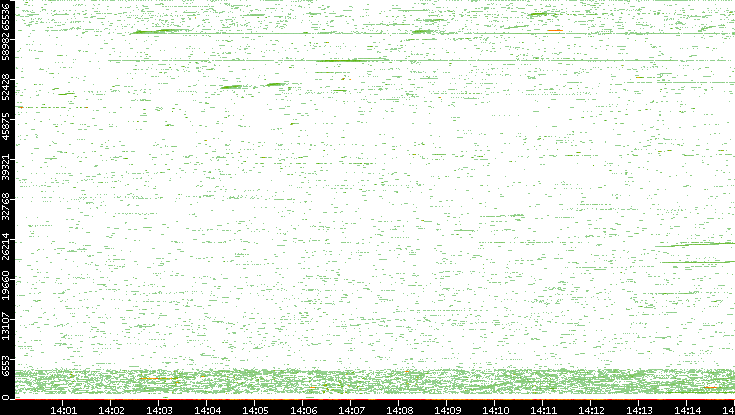 Dest. Port vs. Time