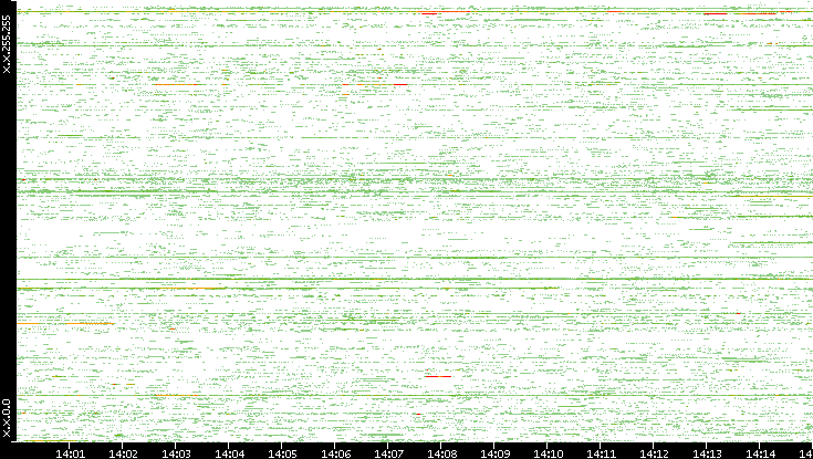 Src. IP vs. Time