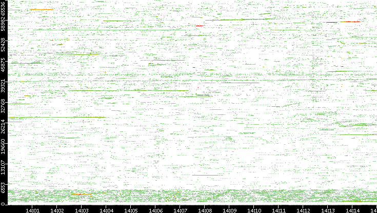 Src. Port vs. Time
