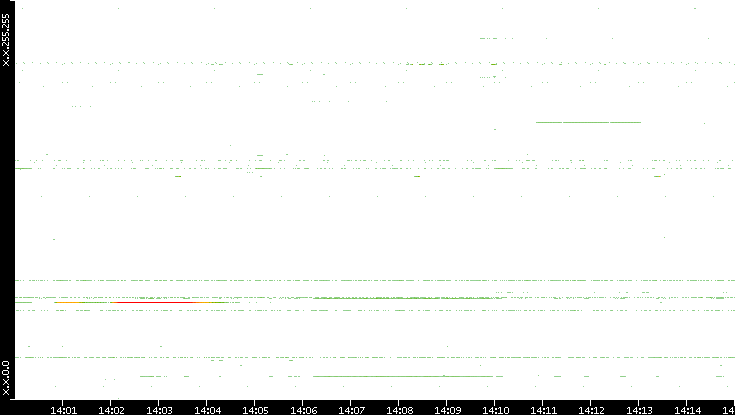 Dest. IP vs. Time