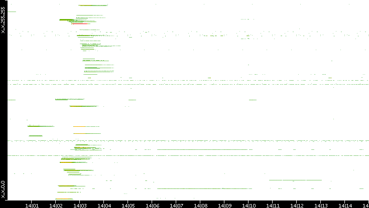 Src. IP vs. Time