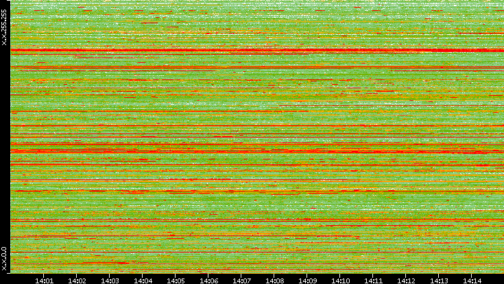 Src. IP vs. Time