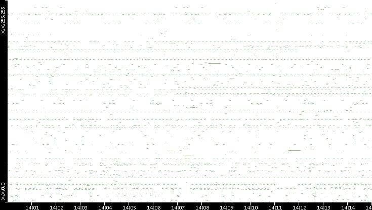 Src. IP vs. Time