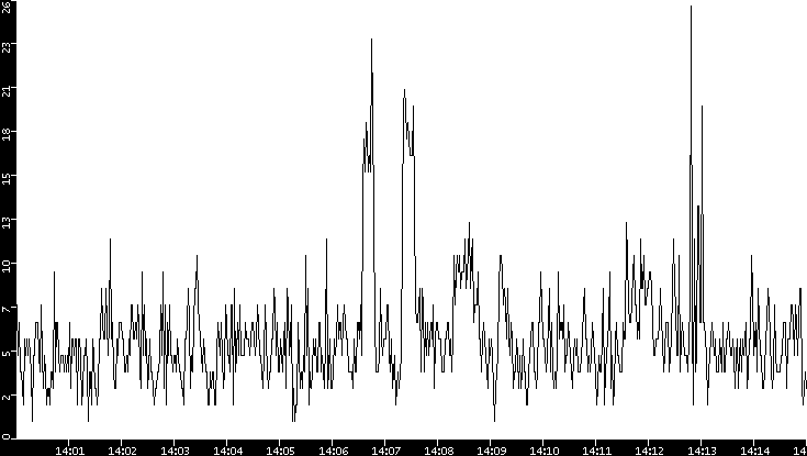 Throughput vs. Time
