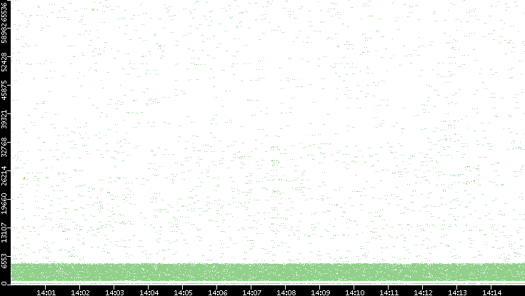 Src. Port vs. Time