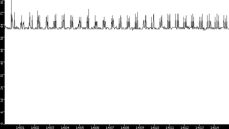 Average Packet Size vs. Time