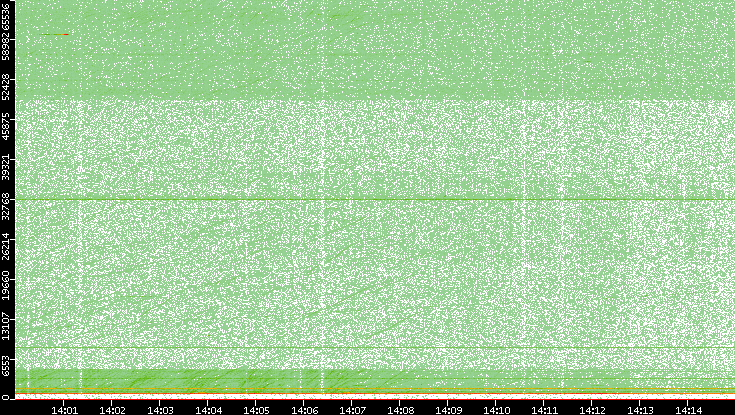 Dest. Port vs. Time
