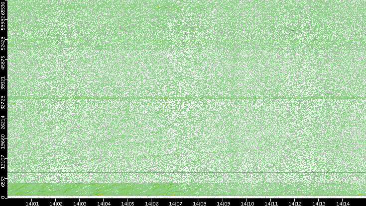 Src. Port vs. Time