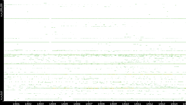 Dest. IP vs. Time