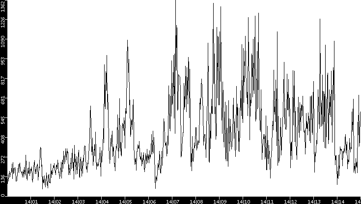 Throughput vs. Time