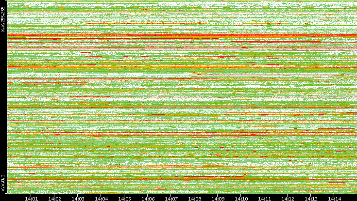 Dest. IP vs. Time