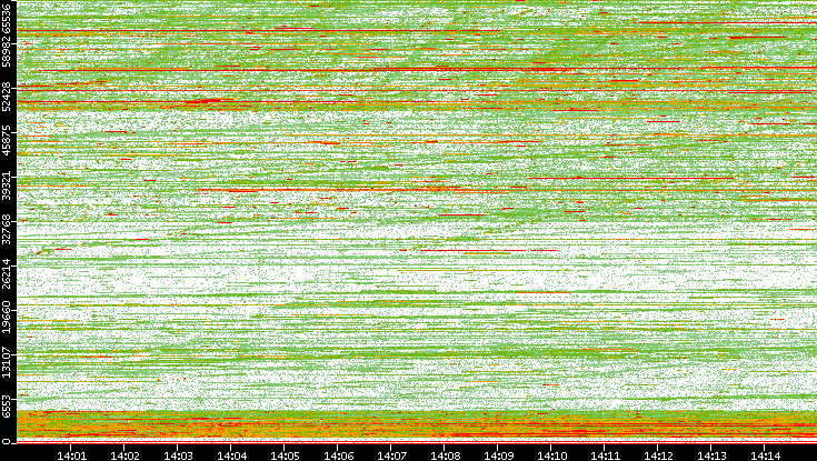 Dest. Port vs. Time