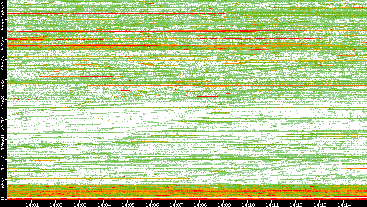 Src. Port vs. Time