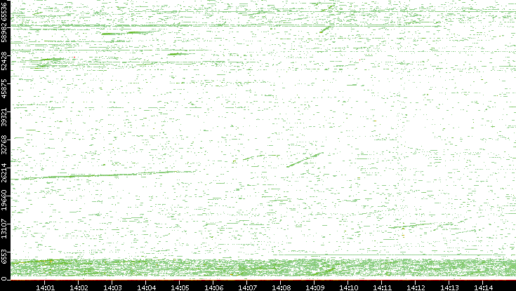 Dest. Port vs. Time