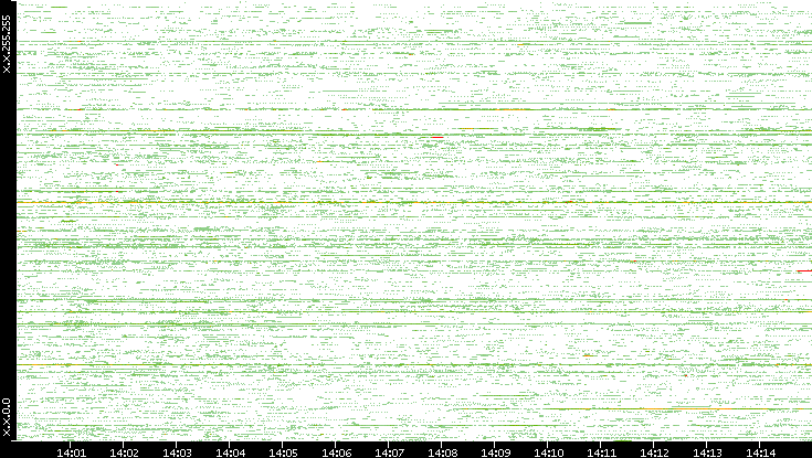 Src. IP vs. Time