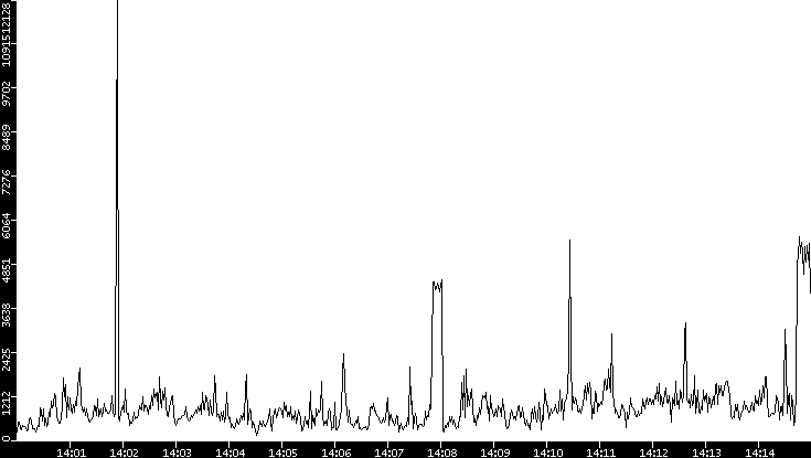 Throughput vs. Time