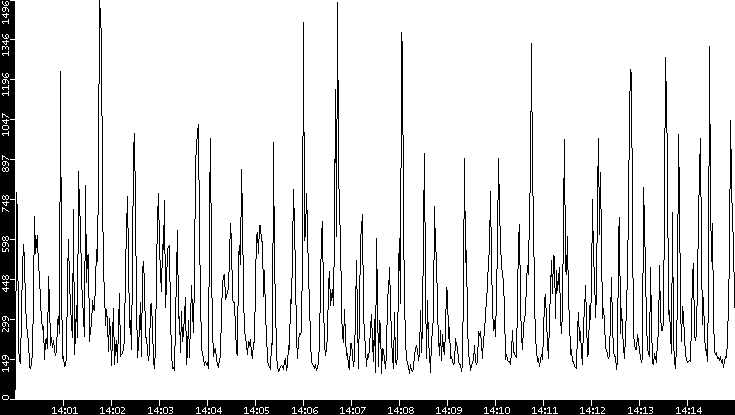 Throughput vs. Time