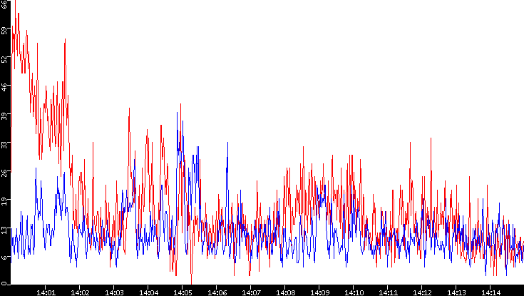 Nb. of Packets vs. Time