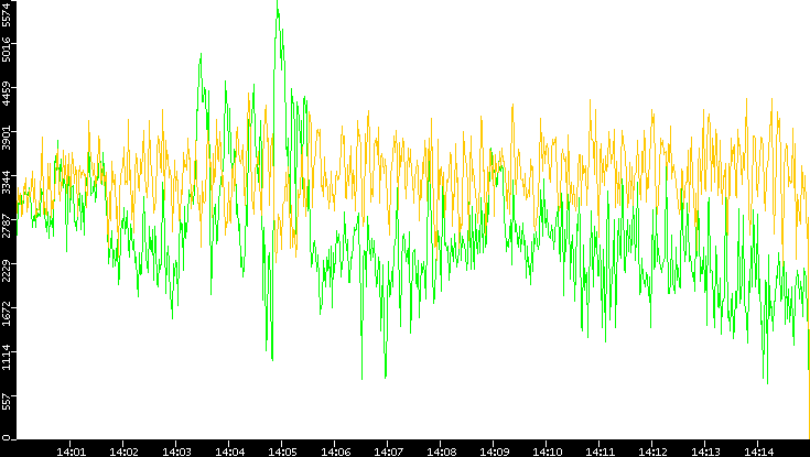 Entropy of Port vs. Time