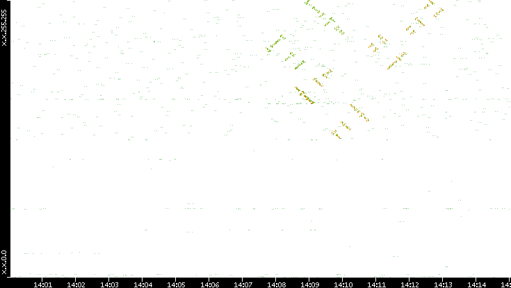 Dest. IP vs. Time