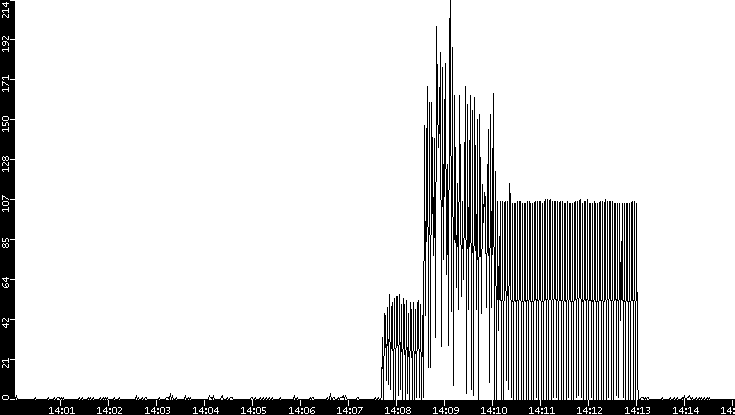 Throughput vs. Time