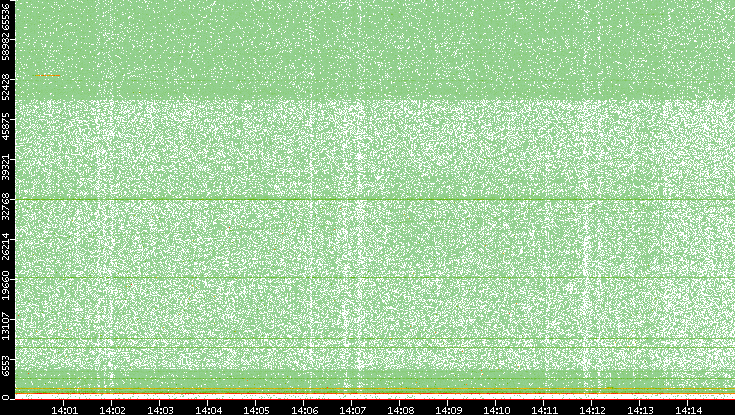 Dest. Port vs. Time