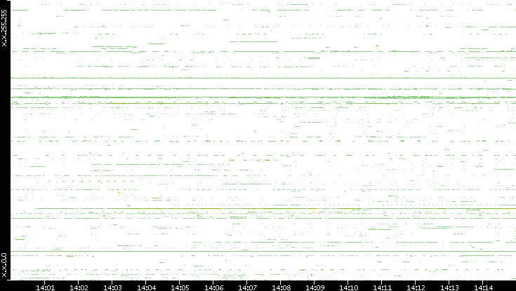 Src. IP vs. Time