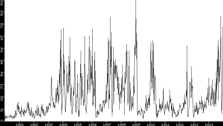 Throughput vs. Time