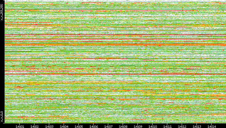 Dest. IP vs. Time