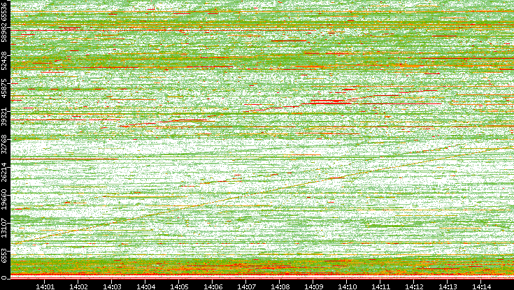 Dest. Port vs. Time