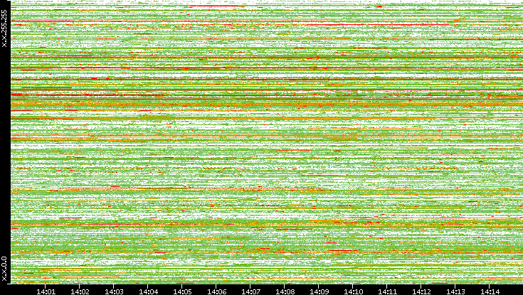 Src. IP vs. Time