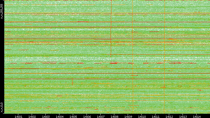 Dest. IP vs. Time