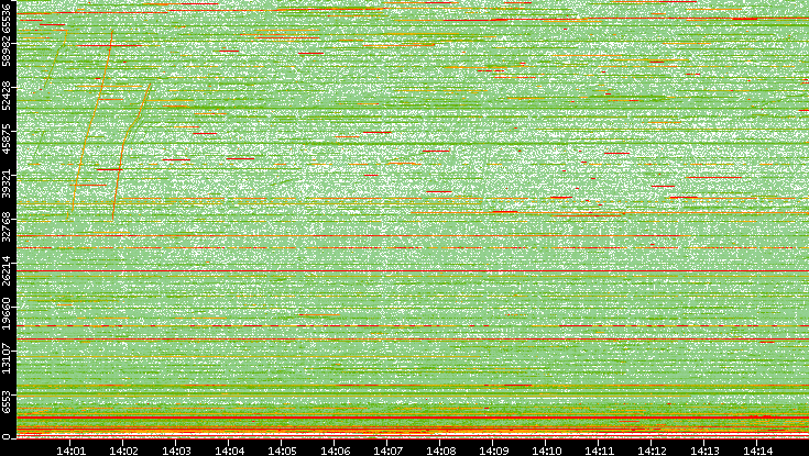 Dest. Port vs. Time
