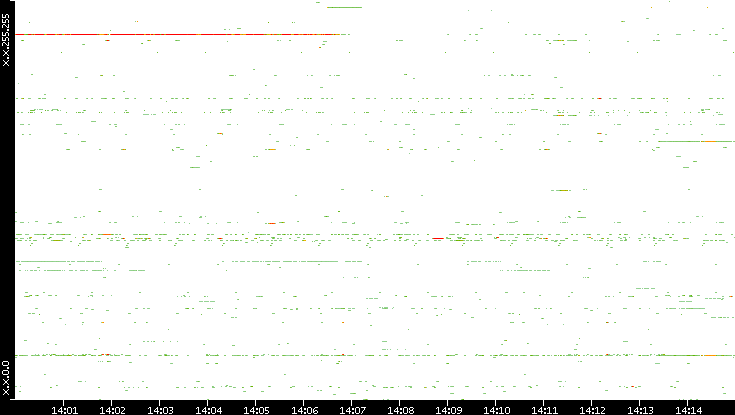 Dest. IP vs. Time