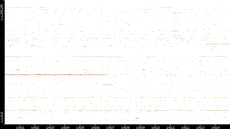 Src. IP vs. Time