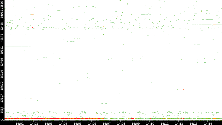 Src. Port vs. Time