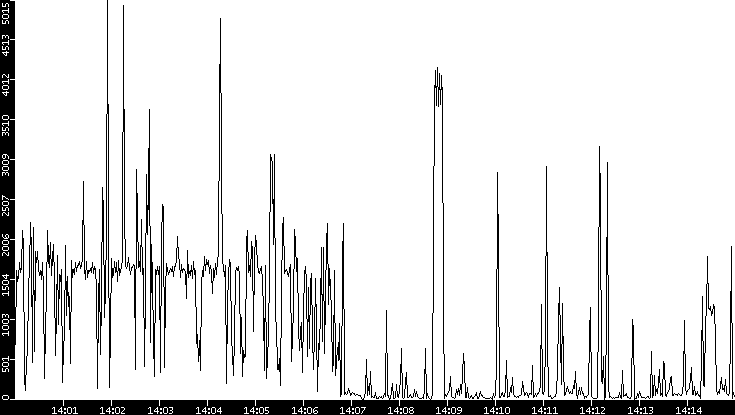 Throughput vs. Time